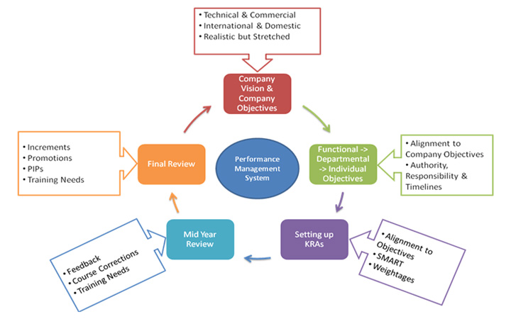 Talent Management