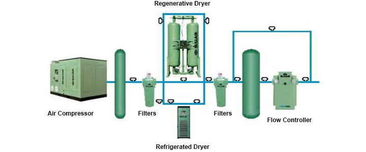 Sullair Oil Lubricated Compressed Air System